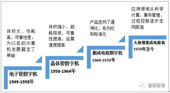 電子計算機(jī)的發(fā)展歷程與技術(shù)咨詢